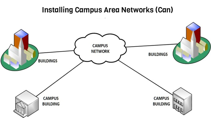 Installing Campus Area Networks (Can)