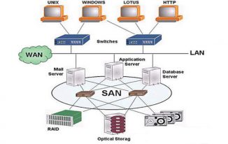 Advantages of a Storage Area Network
