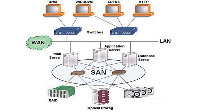 Advantages of a Storage Area Network