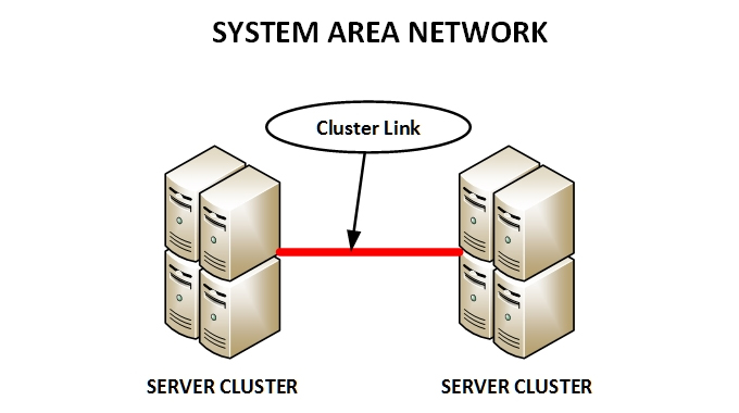 System Area Networking